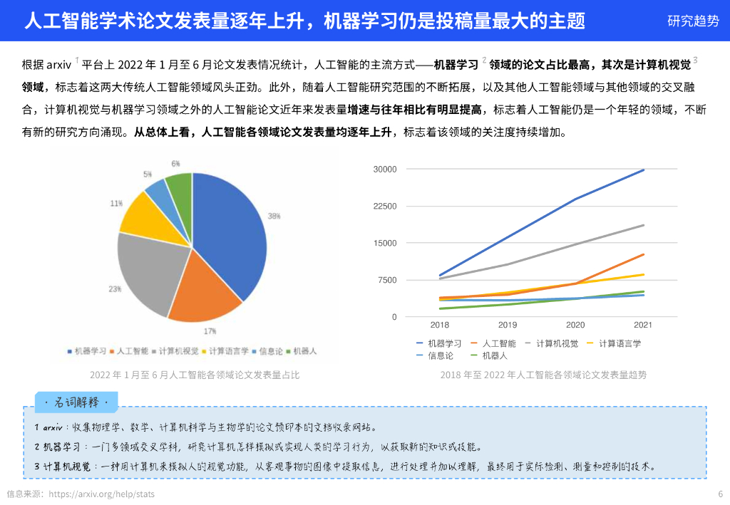 上海数字大脑研究院：2022上半年度人工智能行业报告_第6页