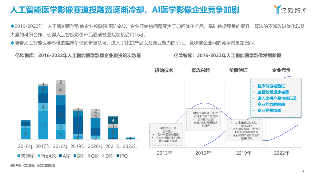 亿欧智库：2022年中国人工智能医学影像产业研究报告：商业篇_第7页