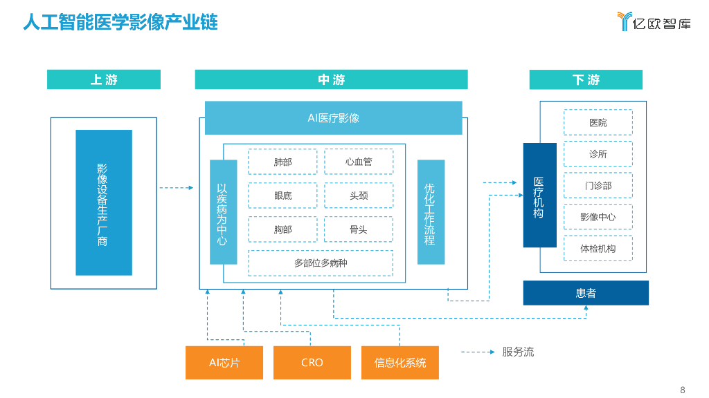 亿欧智库：2022年中国人工智能医学影像产业研究报告：商业篇_第8页