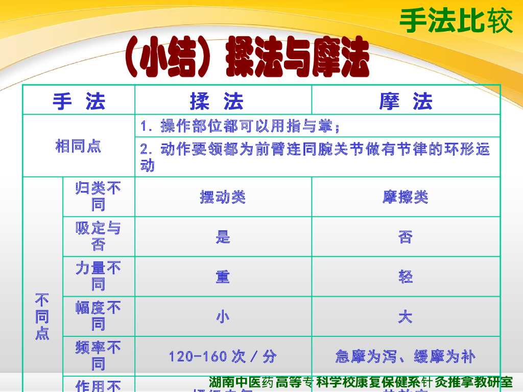 《推拿手法技术》演示文稿-揉法、摩法、推法、擦法_第8页