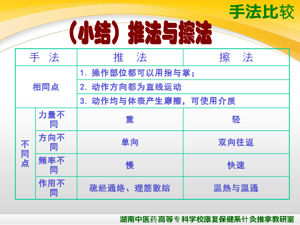《推拿手法技术》演示文稿-揉法、摩法、推法、擦法_第9页