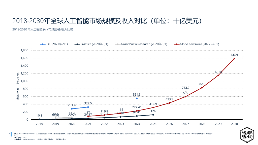 远瞩咨询：2022年中国人工智能行业分析_第6页