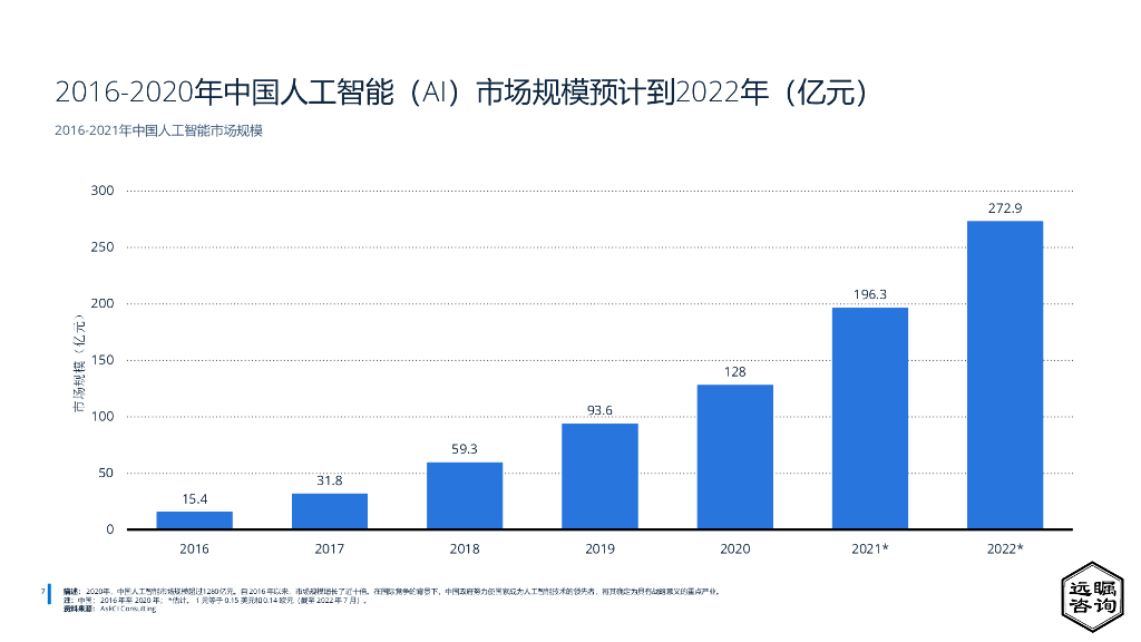 远瞩咨询：2022年中国人工智能行业分析_第9页