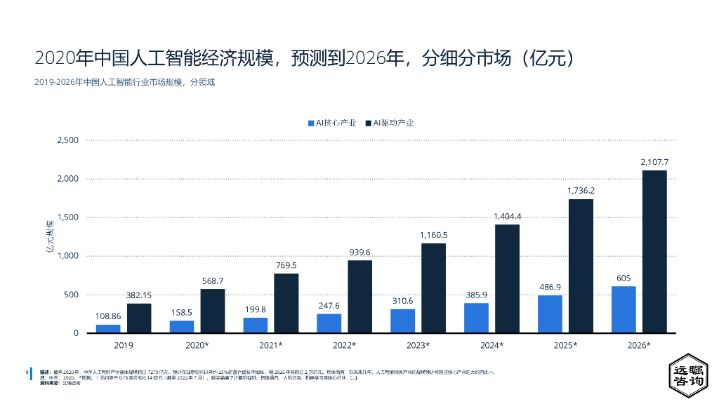 远瞩咨询：2022年中国人工智能行业分析_第10页