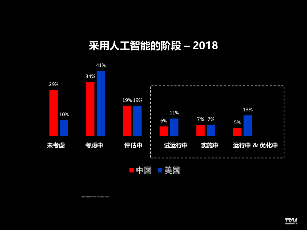 IBM：认知中国 描绘中国人工智能发展蓝图_第10页