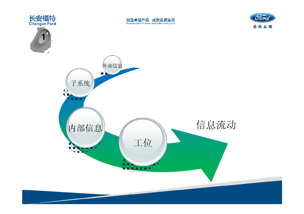 福特全球质量提升流程(GQIP)培训材料_第6页