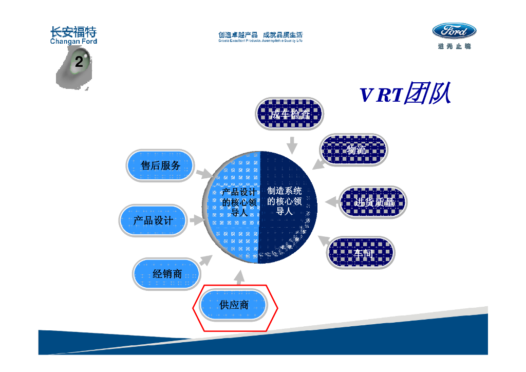 福特全球质量提升流程(GQIP)培训材料_第8页