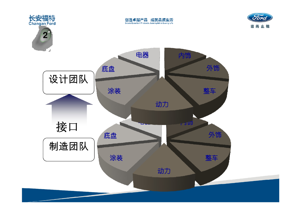 福特全球质量提升流程(GQIP)培训材料_第9页