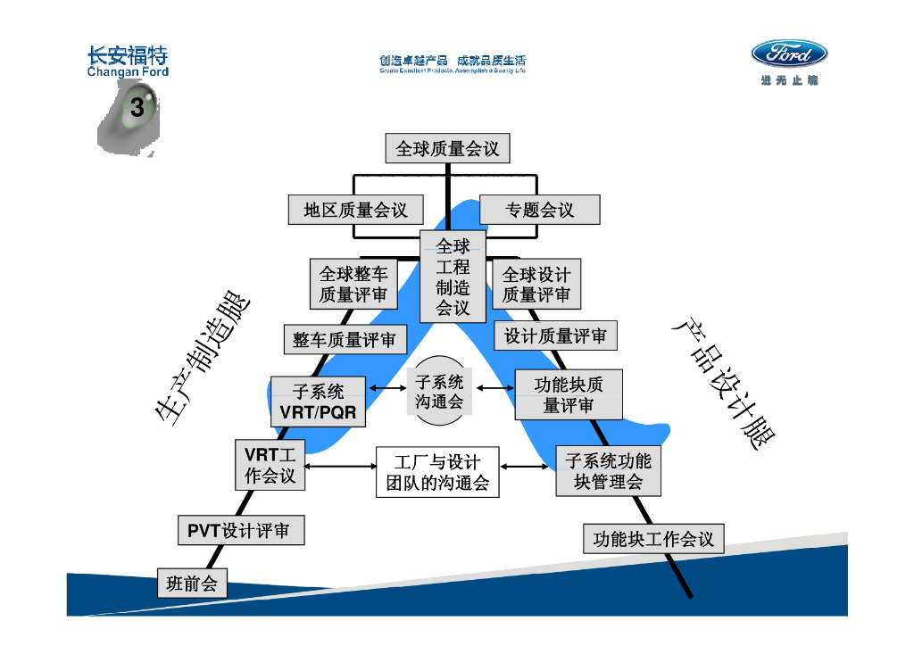 福特全球质量提升流程(GQIP)培训材料_第10页