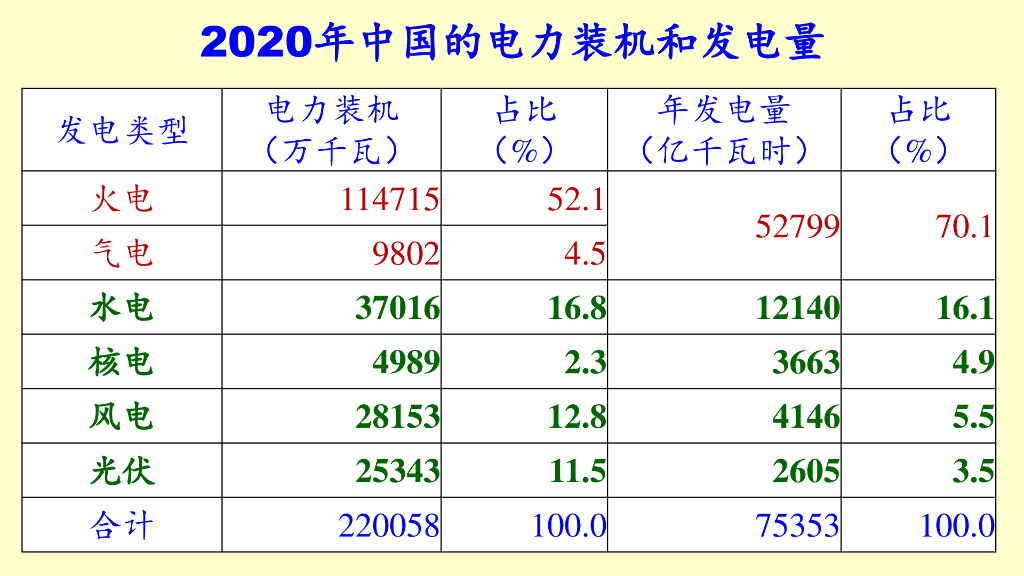 王斯成：光伏发电助力“碳达峰和碳中和”_第6页