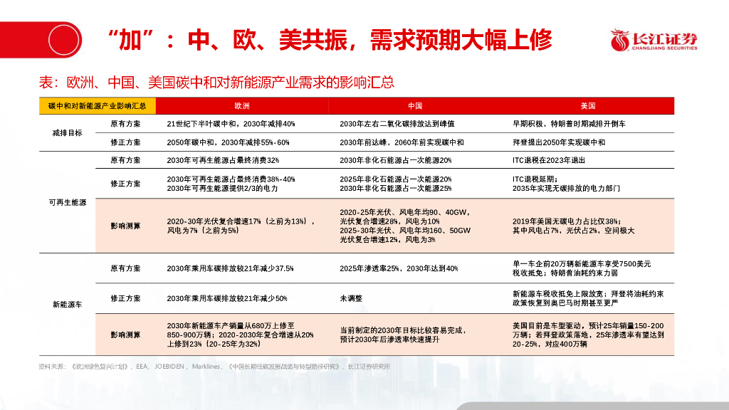 长江证券：“碳中和”的“加减”机会_第9页