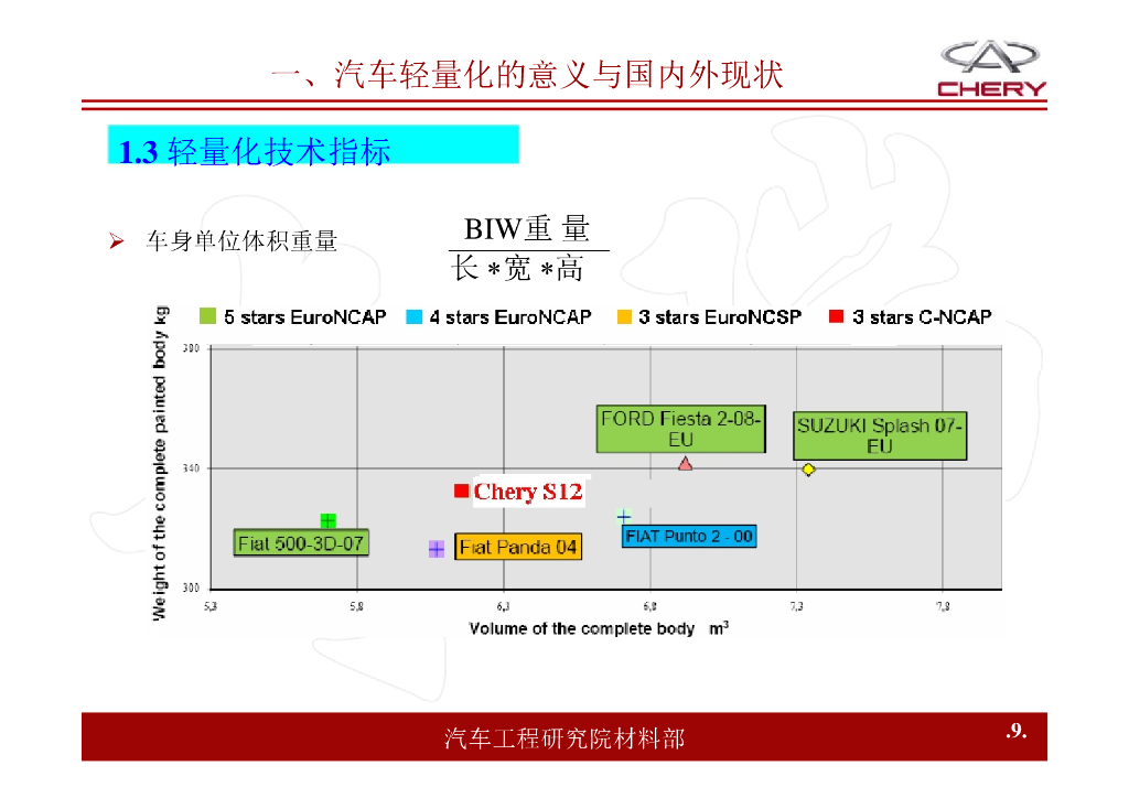 Chery奇瑞汽车：汽车轻量化材料与工艺培训课件_第9页