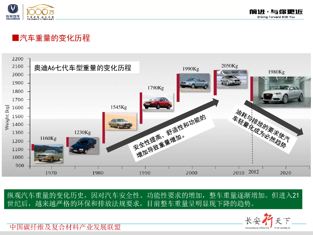 中国汽车用碳纤维轻量化技术产业发展现状及趋势探索_第9页
