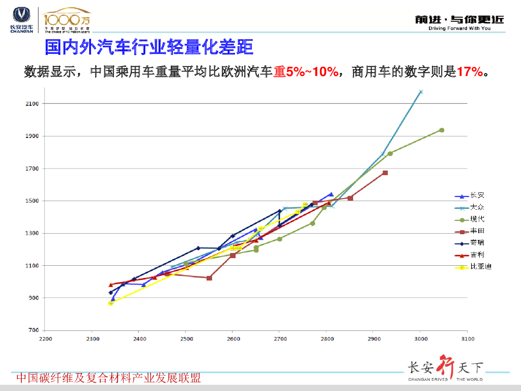 中国汽车用碳纤维轻量化技术产业发展现状及趋势探索_第10页