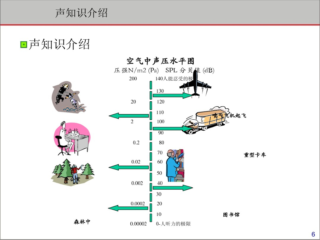 声知识介绍与内饰材料在NVH方面的应用_第6页