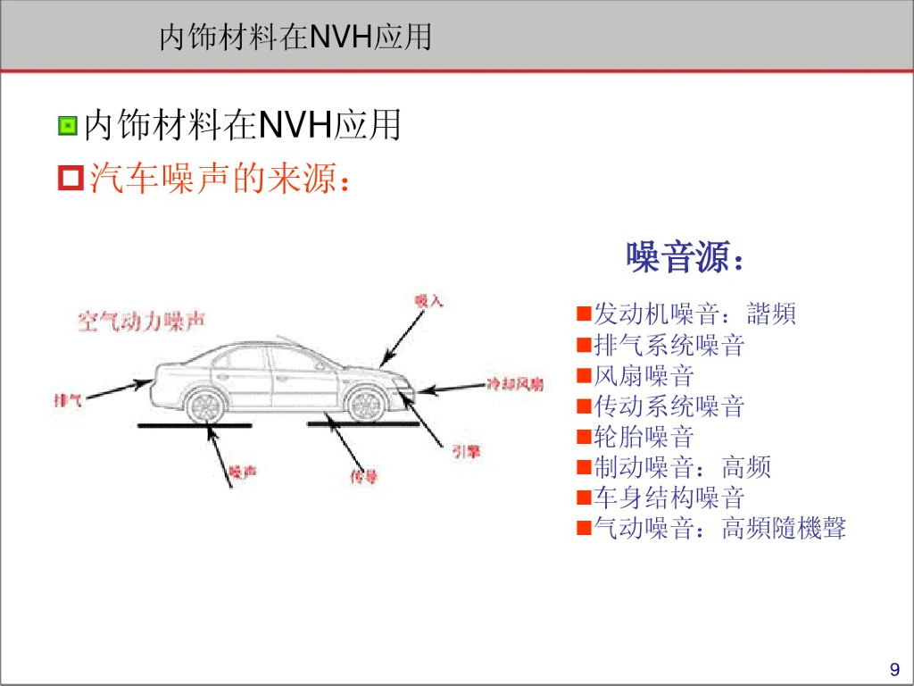 声知识介绍与内饰材料在NVH方面的应用_第9页