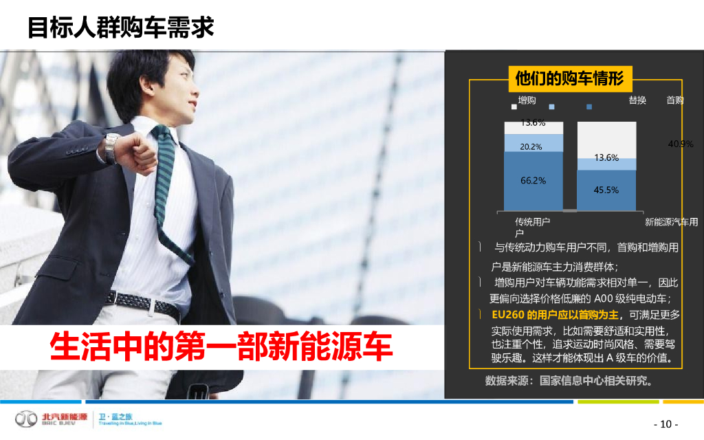 北汽新能源EU260汽车上市整合营销方案_第10页