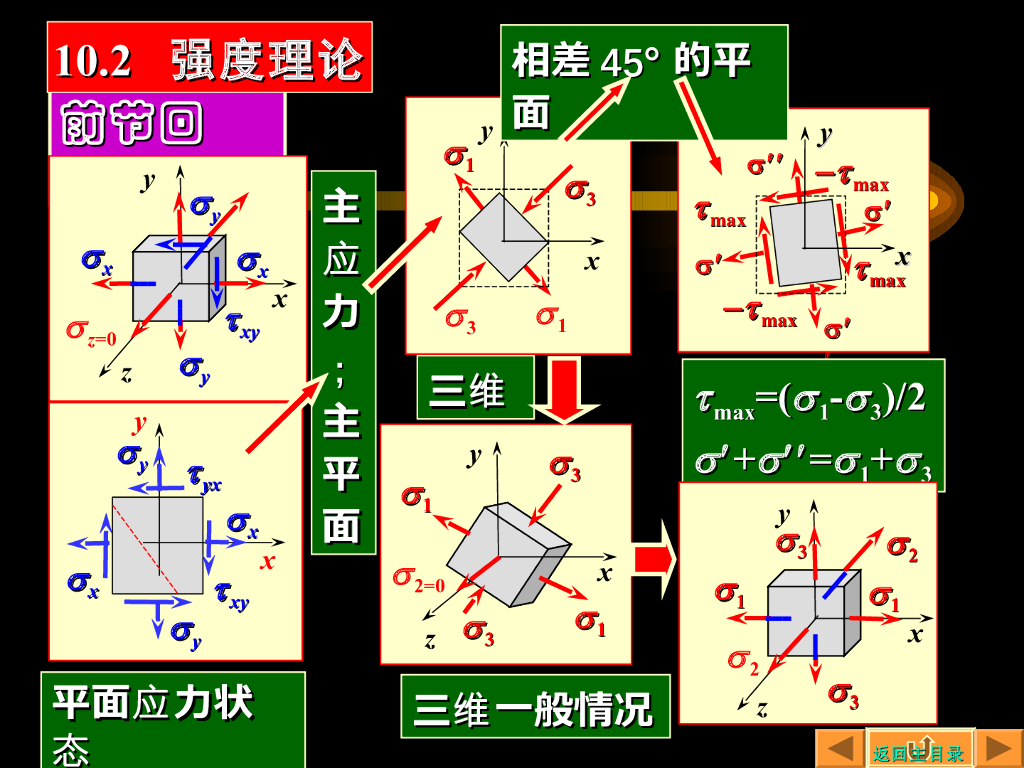 《工程力学》教学课件-强度理论