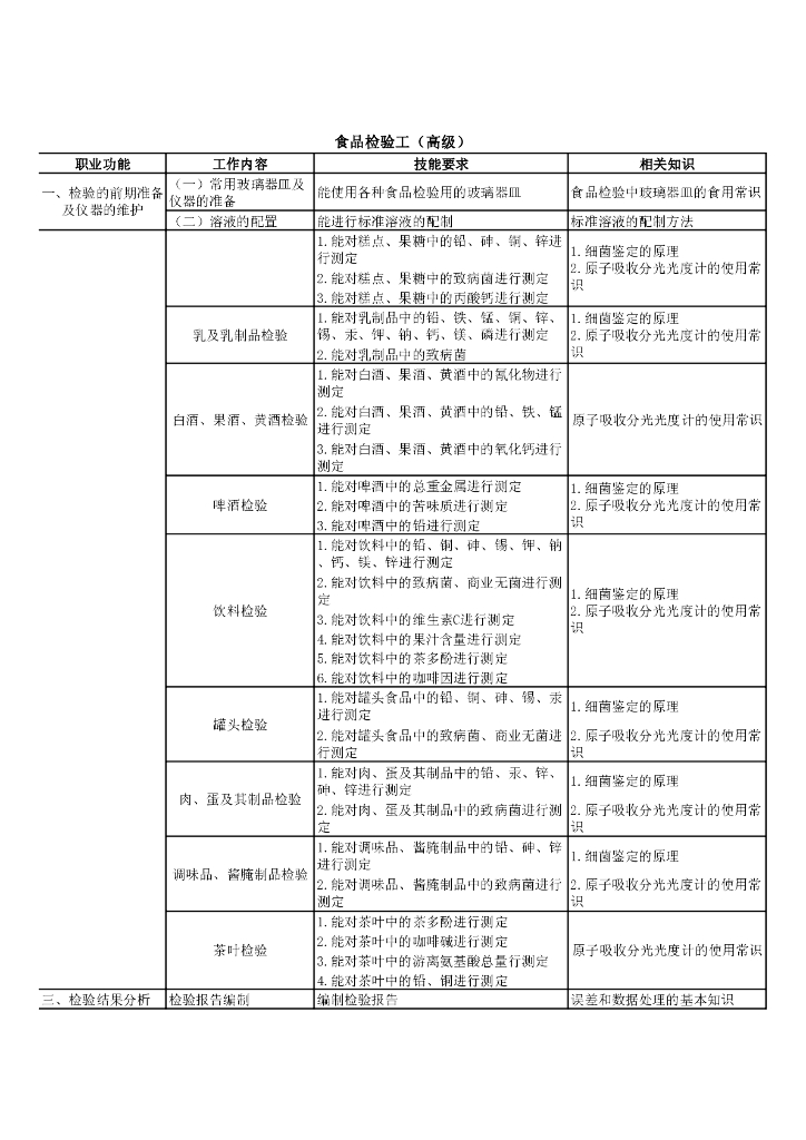 《食品检验》文献资料-国家职业标准-食品检验工（高级）