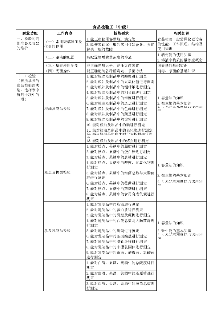 《食品检验》文献资料-国家职业标准-食品检验工（中级）