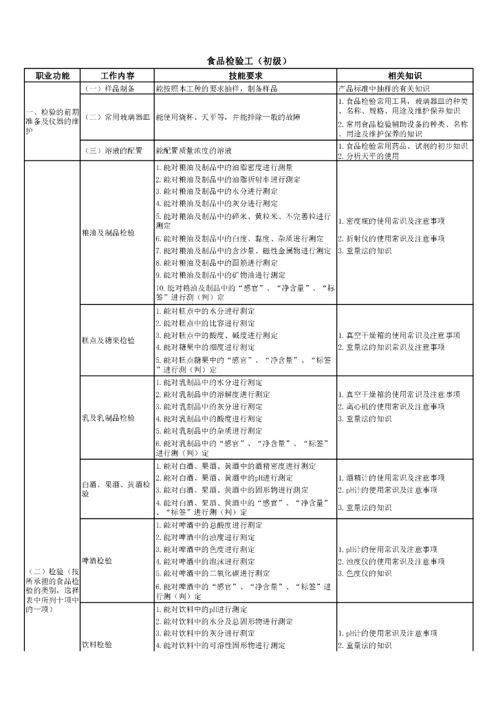 《食品检验》文献资料-国家职业标准-食品检验工（初级）
