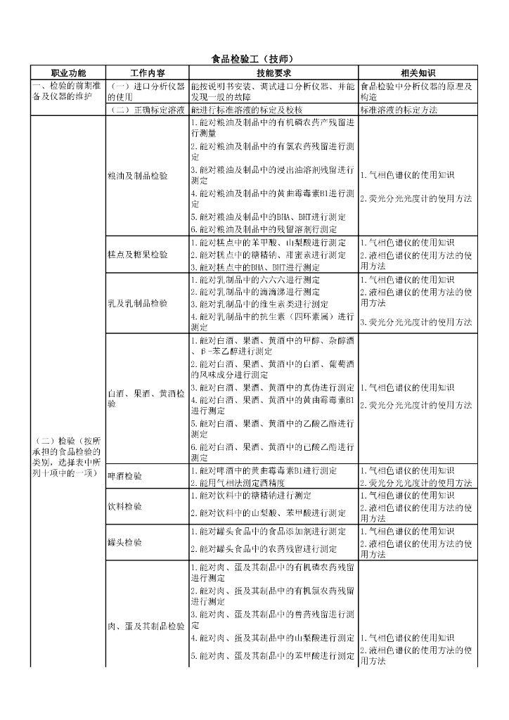 《食品检验》文献资料-国家职业标准-食品检验工（技师）