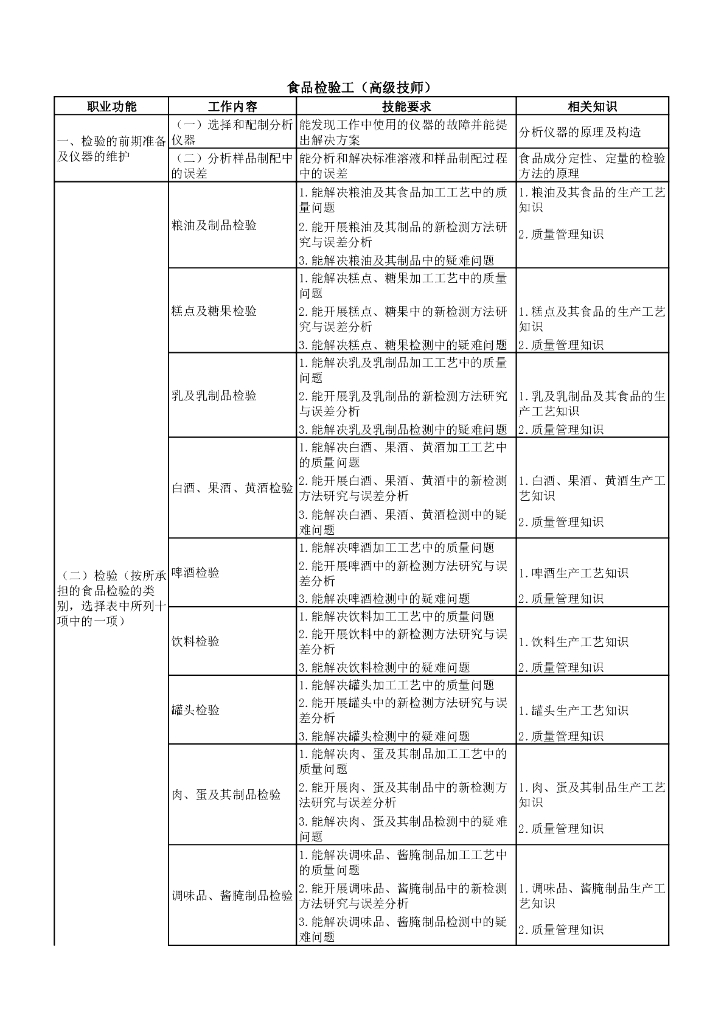 《食品检验》文献资料-国家职业标准-食品检验工（高级技师）