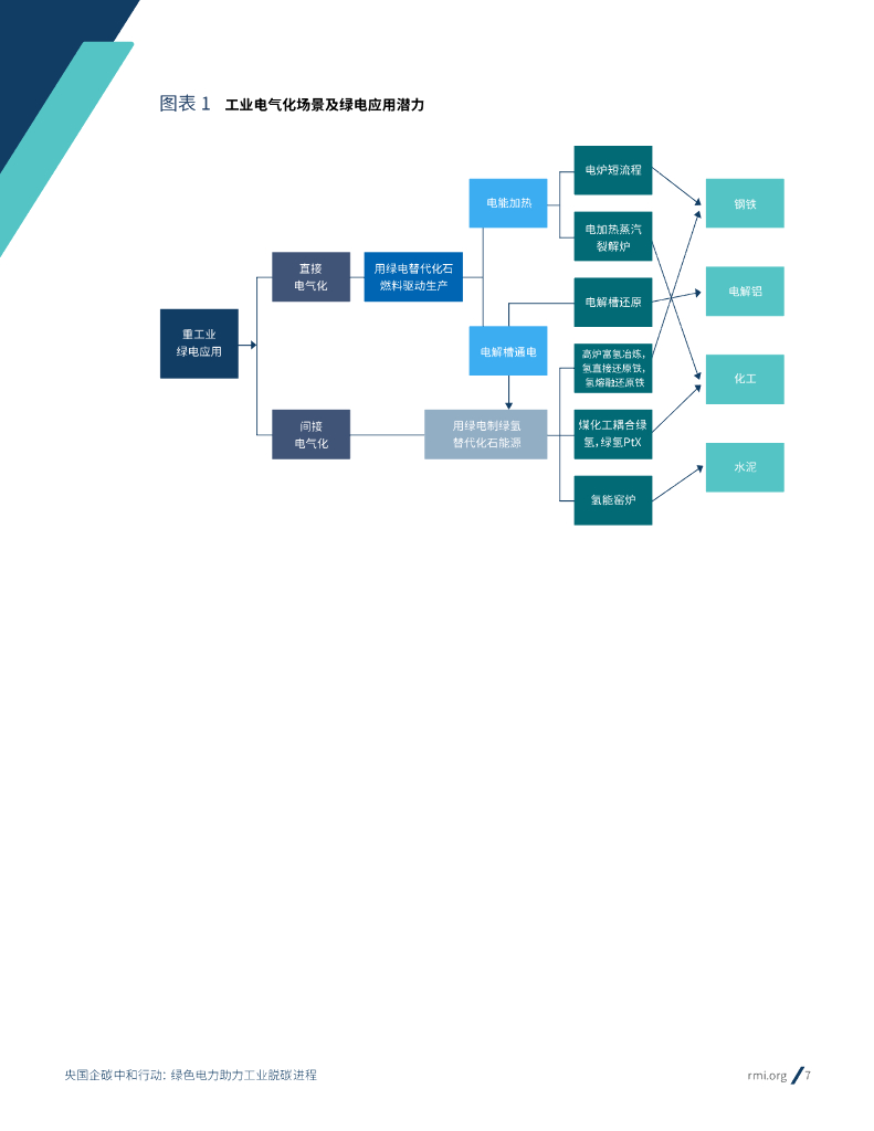 落基山研究所：央国企碳中和行动：绿色电力助力工业脱碳进程_第7页