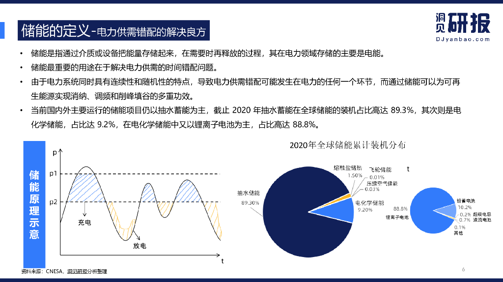 洞见研报：储能行业报告-碳中和能耗双控下的新出路_第6页