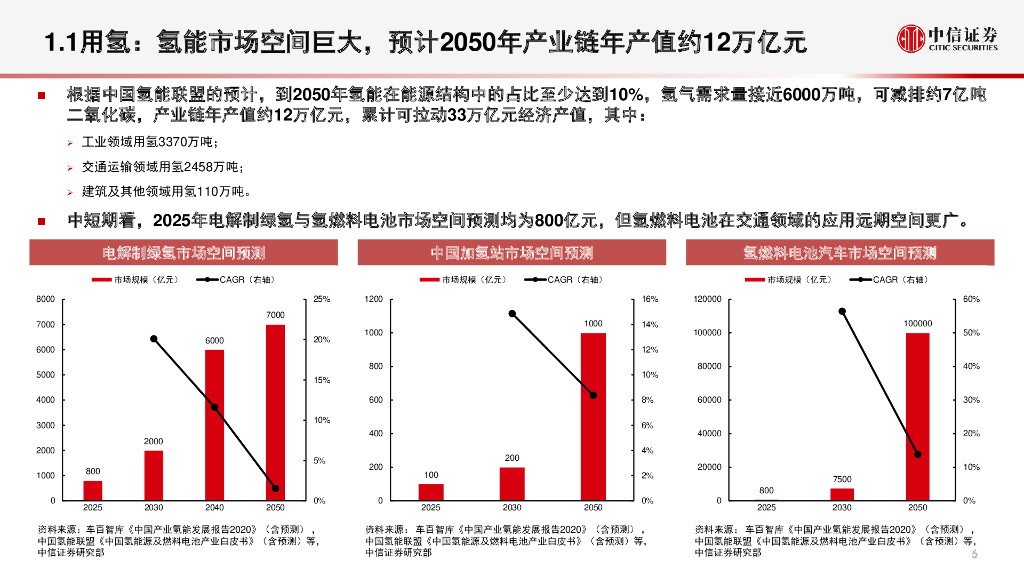 中信证券：碳中和氢能专题-战略锚定脱碳与能源安全，商业聚焦制绿氢与本地消纳扩容_第7页