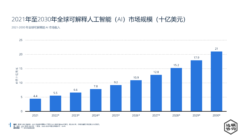 远瞩咨询：2022年全球人工智能机器学习细分市场分析_第7页