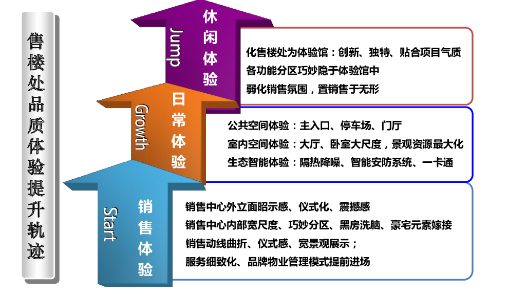 售楼处品质体验提升轨迹