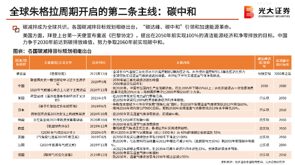 光大证券：光大证券总量&行业联合报告-“碳中和”发展前景与市场影响展望 _第7页
