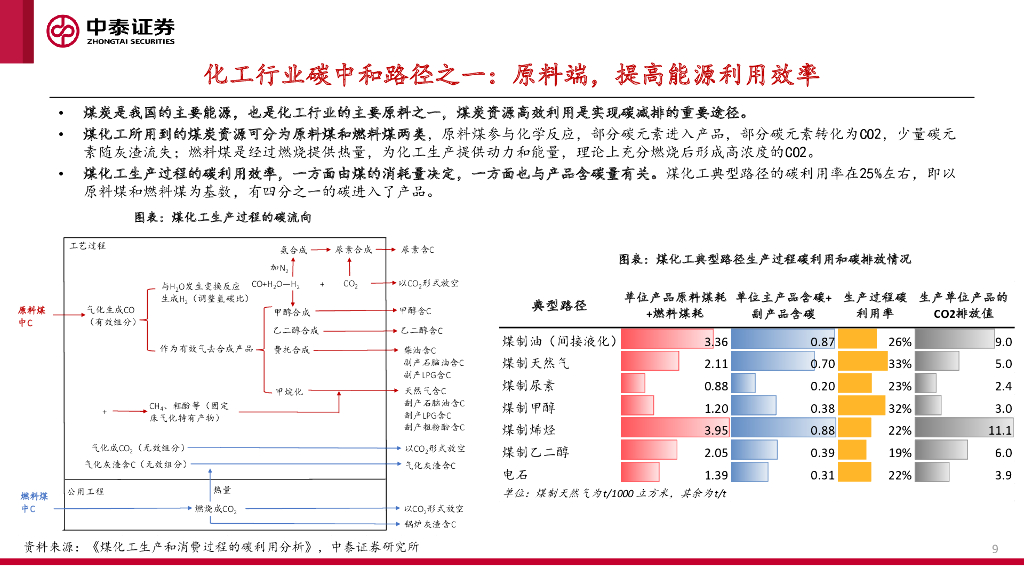 中泰证券：碳中和背景下的中国化工_第9页