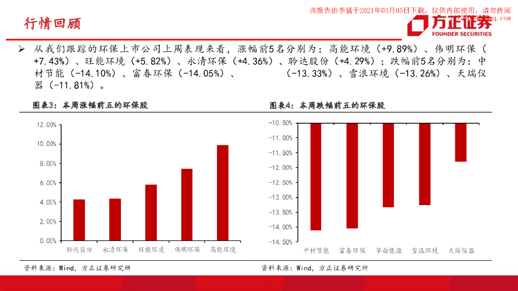 方正证券：发改委将推动实现碳达峰、碳中和；减污降碳协同治理阶段到来_第7页