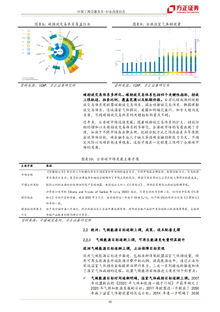 方正证券：碳中和的博弈与破局_第10页