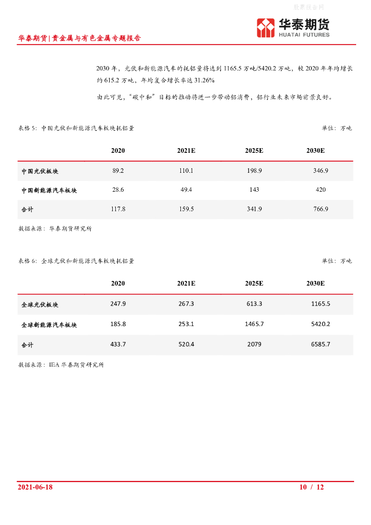 华泰期货：贵金属与有色金属专题报告-展望“碳中和”对铝消费的拉动_第10页