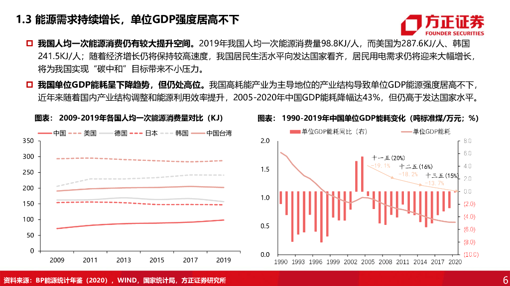 方正证券：电力设备与新能源行业专题报告-碳达峰碳中和下新能源的投资机会_第6页