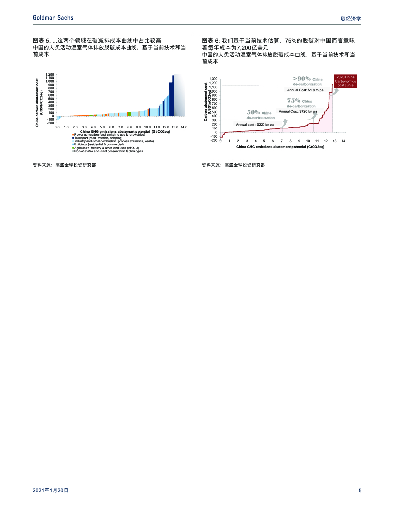 高盛：碳中和经济学-中国清洁能源技术革新（中文版）_第6页