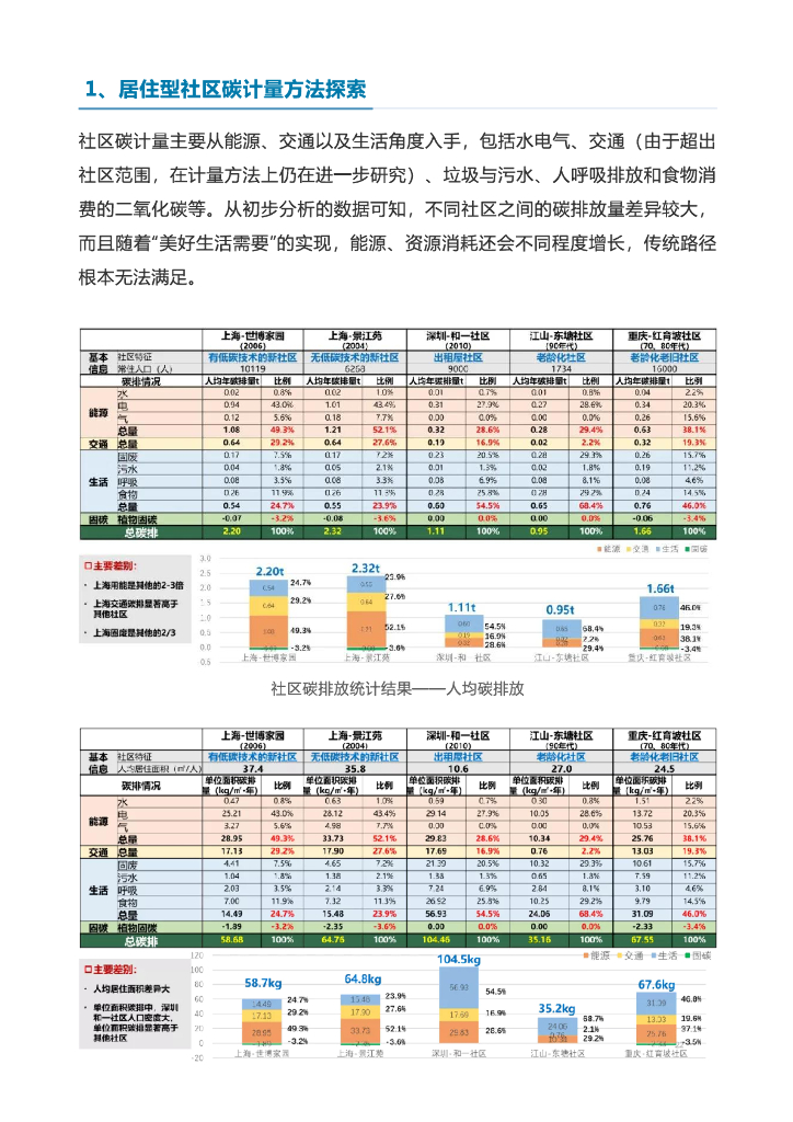 李晓江：“碳中和”目标与绿色更新、绿色技术应用_第9页