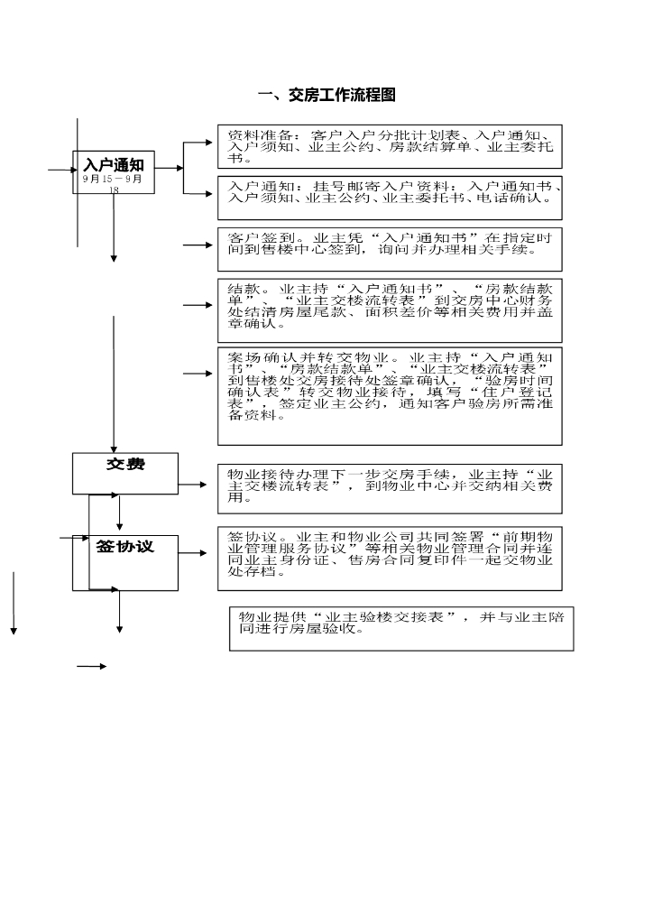 交房流程图(全)