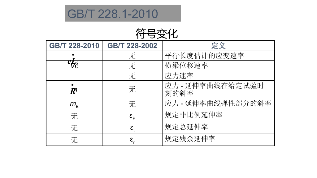 解读GB/T 228.1-2010 金属材料-拉伸试验 第1部分：室温试验方法_第6页