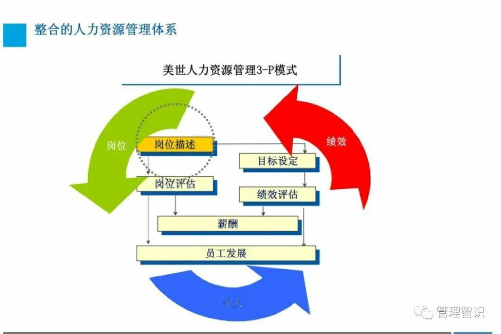 岗位分析与岗位说明书撰写实务