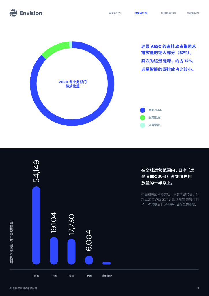 Envision：碳中和报告2021_第9页