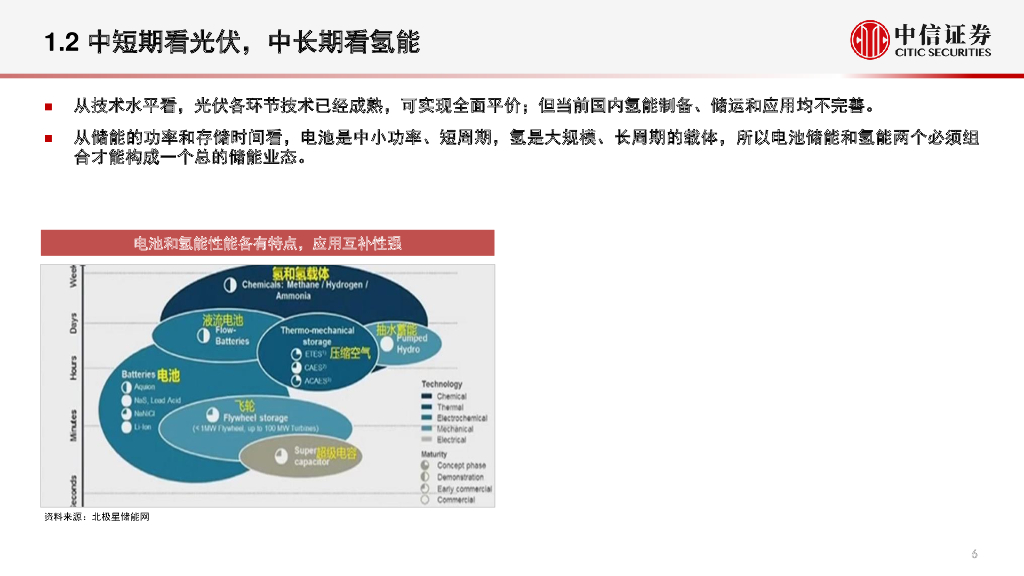 中信证券：高景气产业专题-碳中和背景下的能源革命_第7页