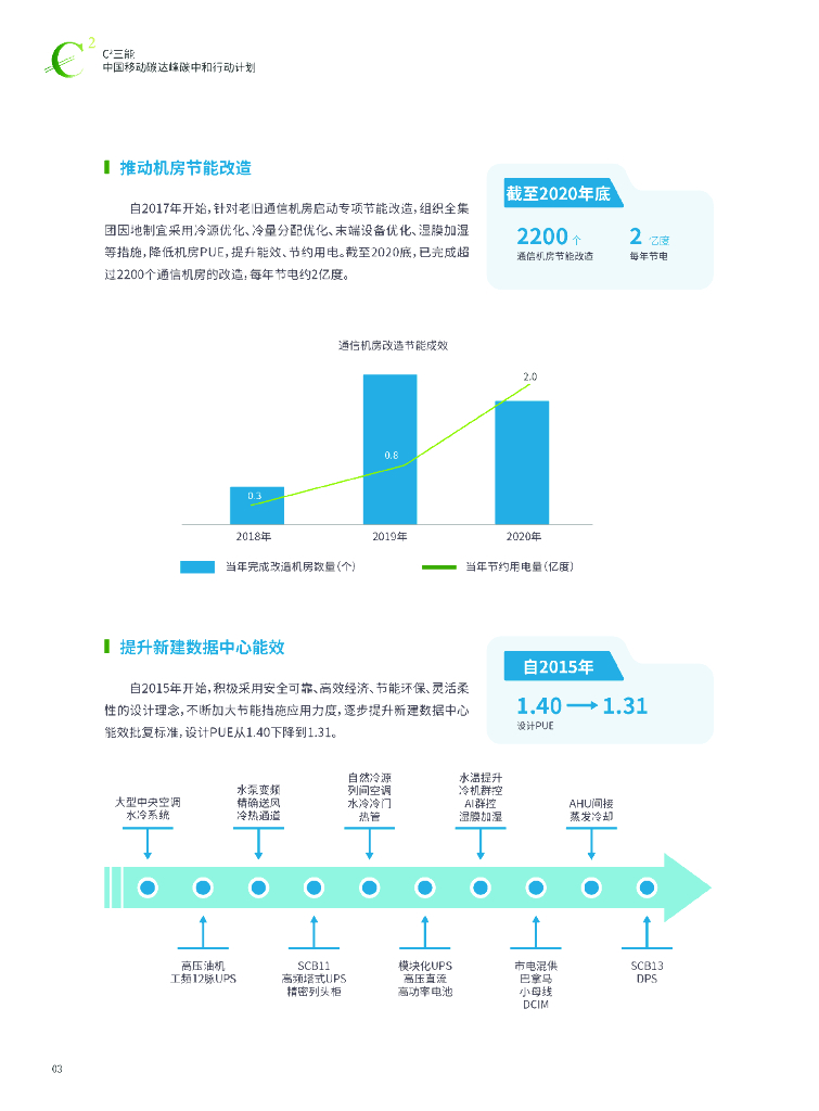 中国移动：碳达峰碳中和行动计划白皮书_第7页
