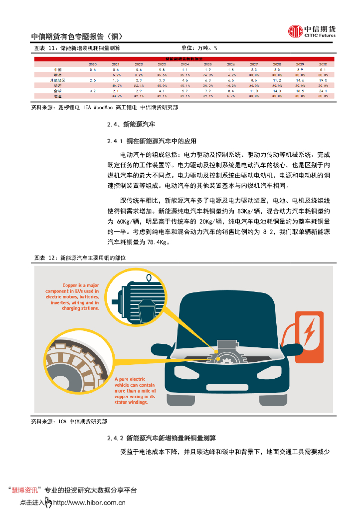 中信期货：有色金属专题报告（铜）碳达峰和碳中和背景下，铜清洁能源故事正梦幻展开_第10页