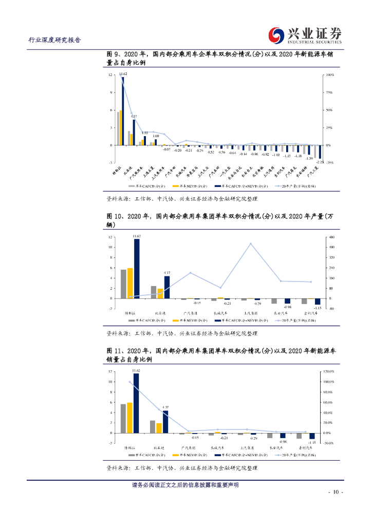 兴业证券：2021-2025乘用车双积分考核压力如何？——兴论碳中和系列2_第10页