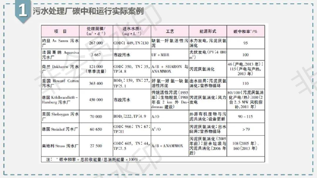 污水处理中的碳中和_第9页