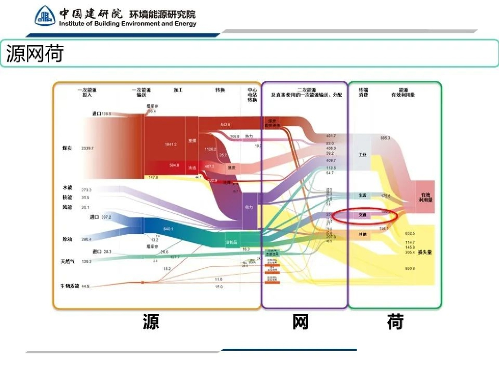 中国建筑科学院：轨道交通的碳达峰碳中和之路_第9页